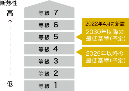等級1〜7